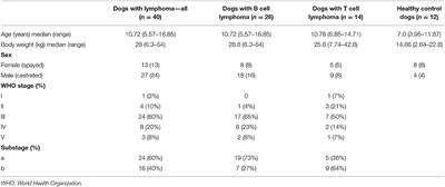 Circulating Endocannabinoids in Canine Multicentric Lymphoma Patients